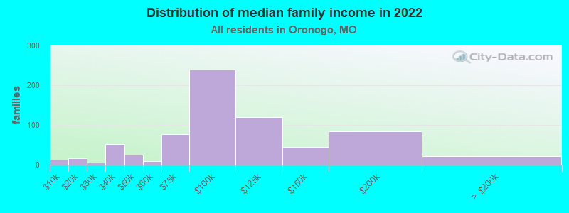 Distribution of median family income in 2022