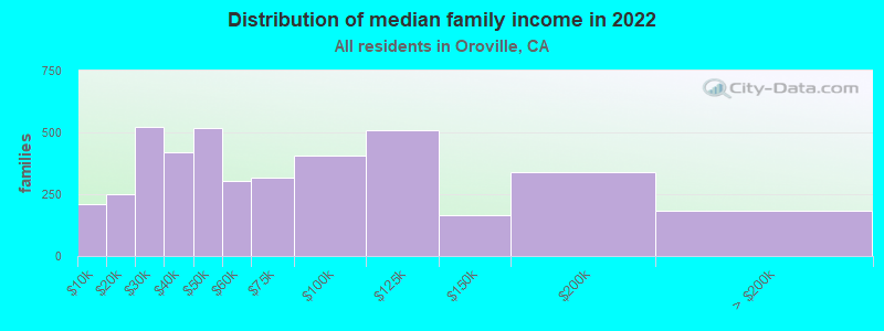 Distribution of median family income in 2022