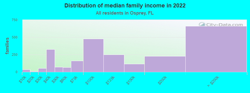 Distribution of median family income in 2022