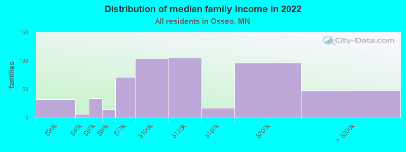 Distribution of median family income in 2022