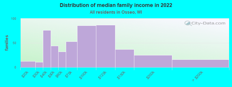 Distribution of median family income in 2022