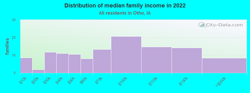 Distribution of median family income in 2022