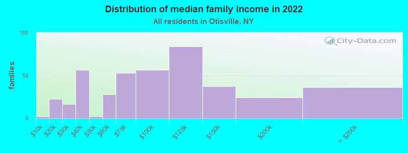 Distribution of median family income in 2022