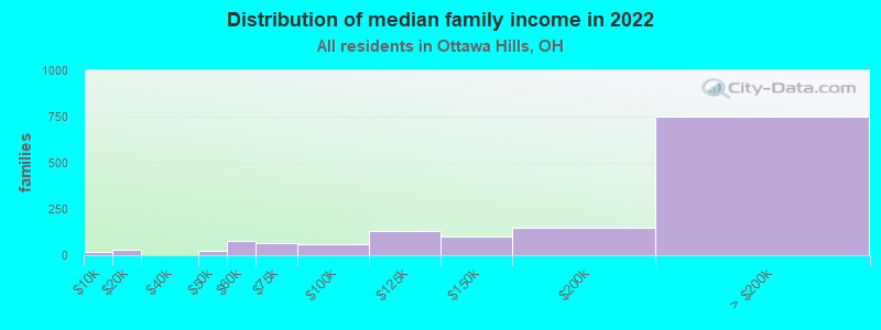 Distribution of median family income in 2022