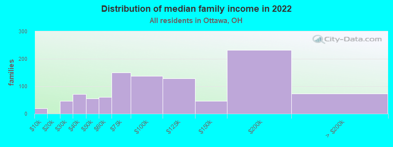 Distribution of median family income in 2022