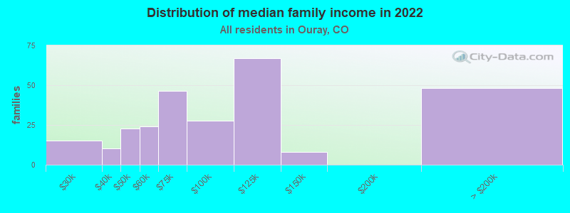 Distribution of median family income in 2022