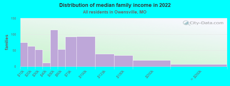 Distribution of median family income in 2022