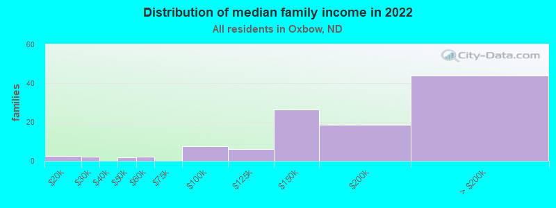 Distribution of median family income in 2022