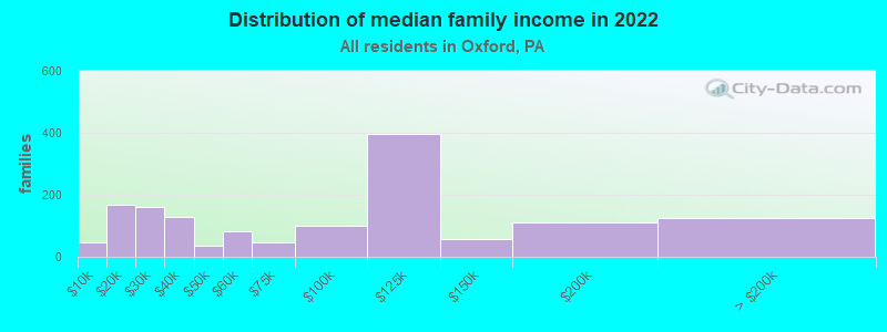 Distribution of median family income in 2022