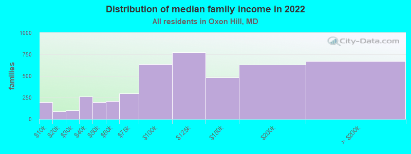 Distribution of median family income in 2022