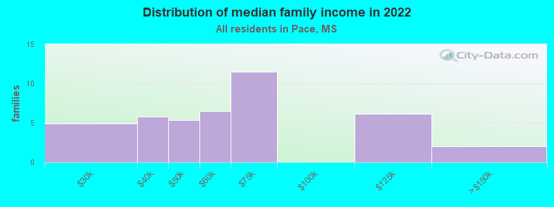 Distribution of median family income in 2022