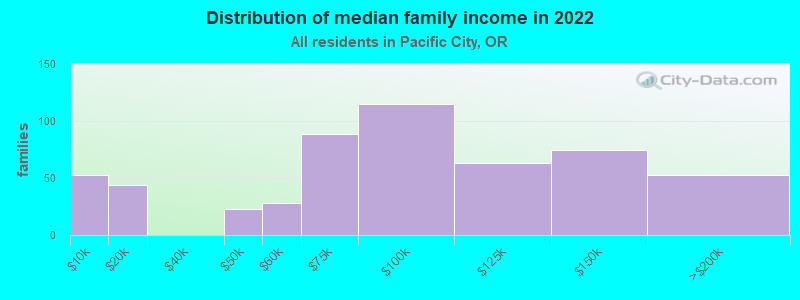 Distribution of median family income in 2022