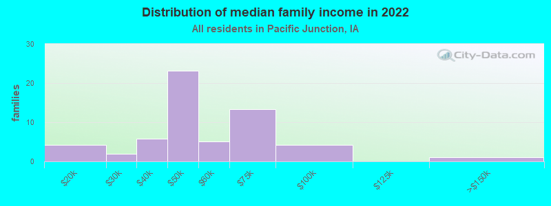 Distribution of median family income in 2022