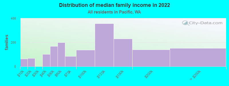 Distribution of median family income in 2022