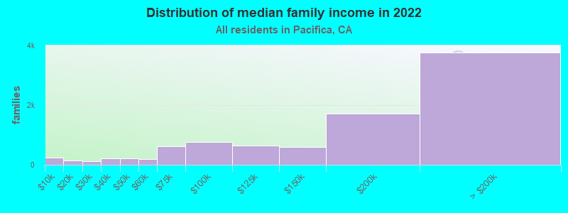 Distribution of median family income in 2022