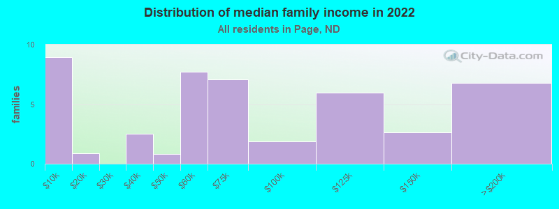 Distribution of median family income in 2022