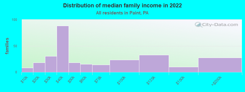 Distribution of median family income in 2022