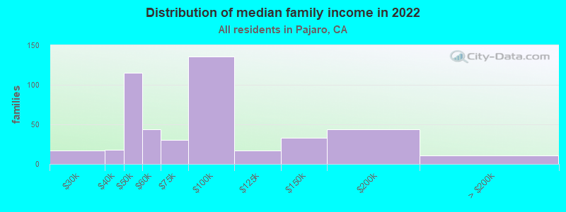 Distribution of median family income in 2022