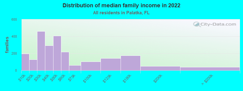 Distribution of median family income in 2022