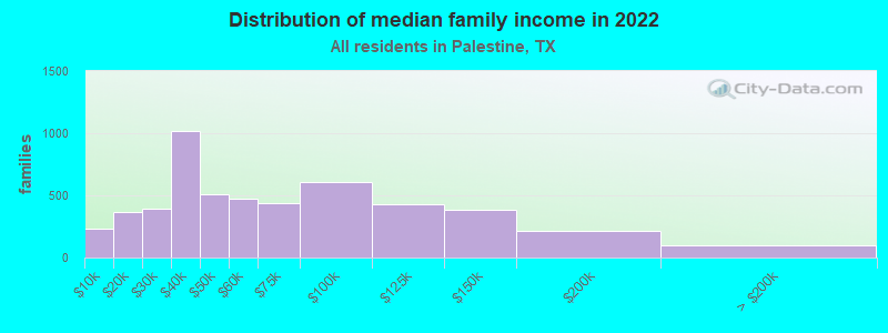 Distribution of median family income in 2022