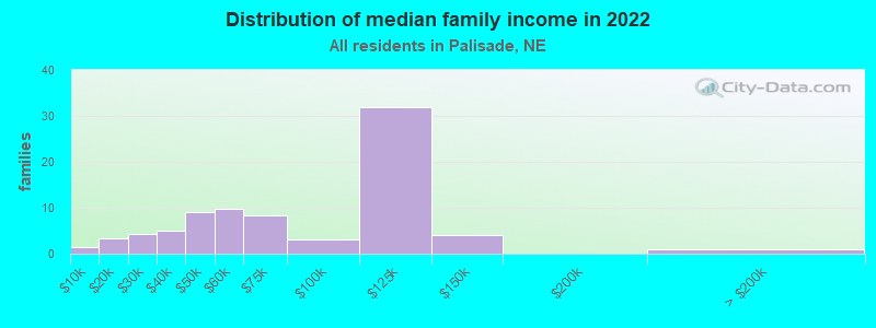 Distribution of median family income in 2022