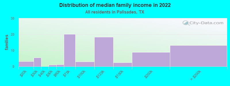 Distribution of median family income in 2022