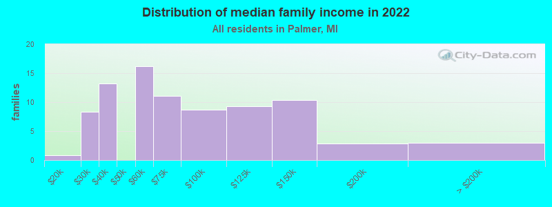 Distribution of median family income in 2022