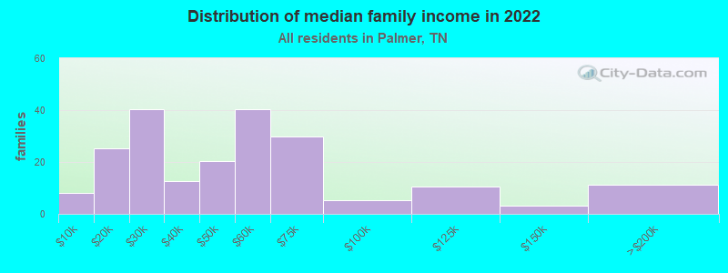 Distribution of median family income in 2022