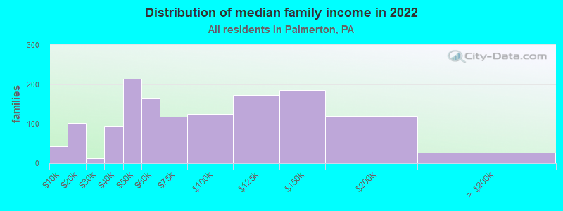 Distribution of median family income in 2022