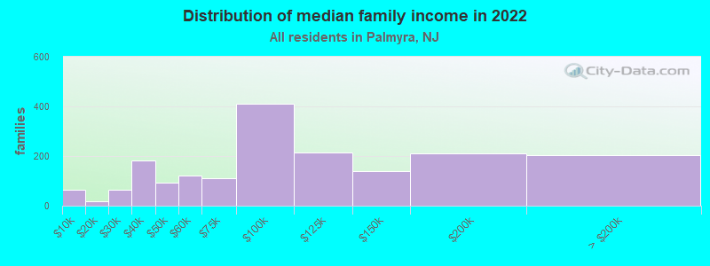 Distribution of median family income in 2022