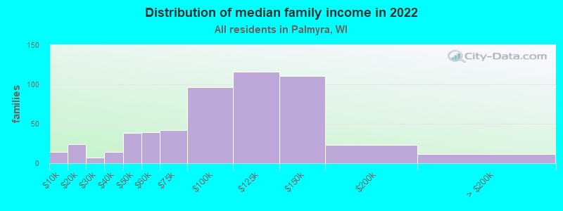 Distribution of median family income in 2022