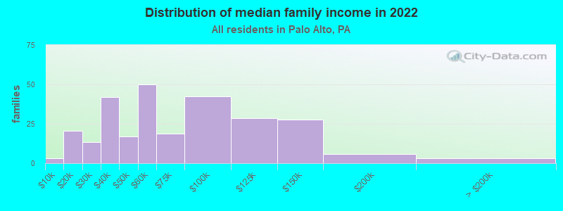 Distribution of median family income in 2022