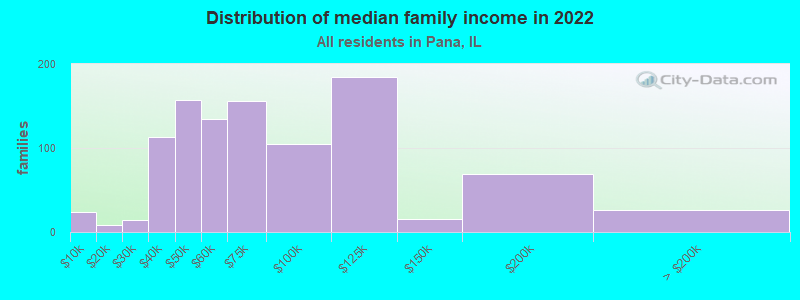 Distribution of median family income in 2022