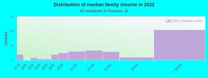 Distribution of median family income in 2022