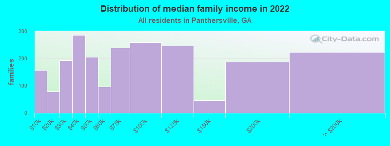 Distribution of median family income in 2022