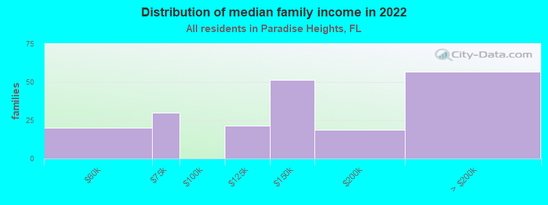 Distribution of median family income in 2022