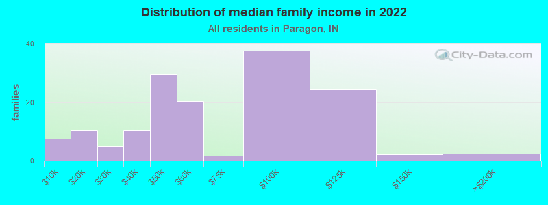 Distribution of median family income in 2022