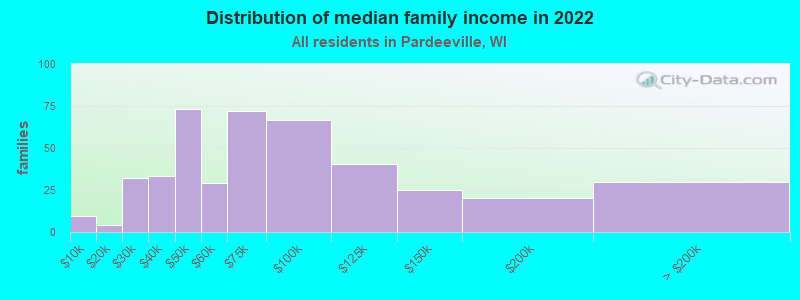 Distribution of median family income in 2022