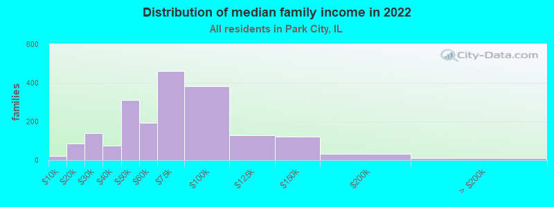 Distribution of median family income in 2022