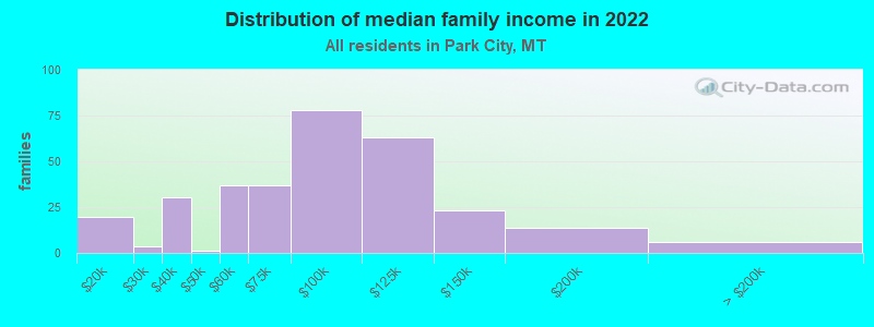 Distribution of median family income in 2022