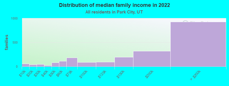 Distribution of median family income in 2022