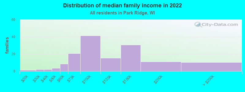 Distribution of median family income in 2022