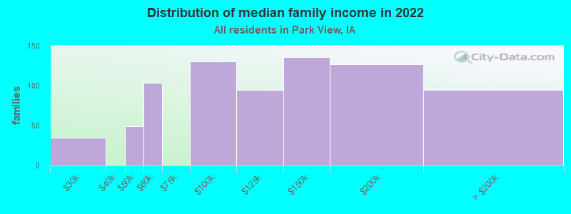 Distribution of median family income in 2022