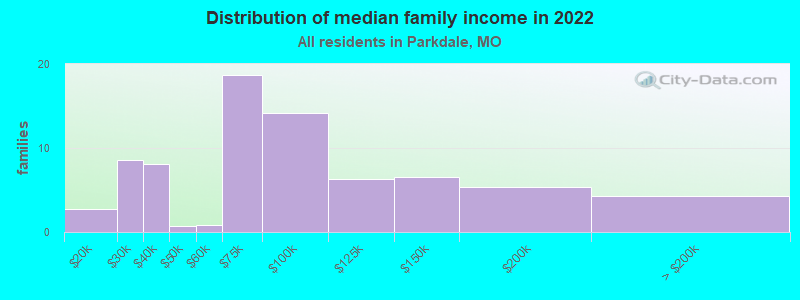 Distribution of median family income in 2022