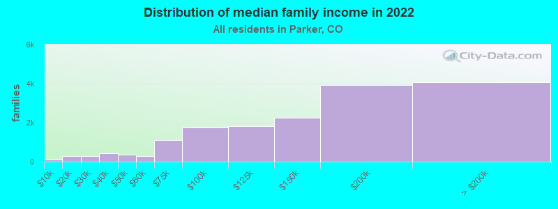 Distribution of median family income in 2022