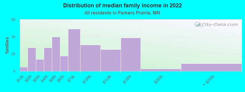 Distribution of median family income in 2022