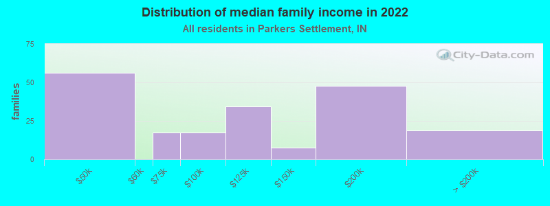 Distribution of median family income in 2022