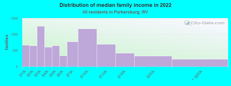 Distribution of median family income in 2022