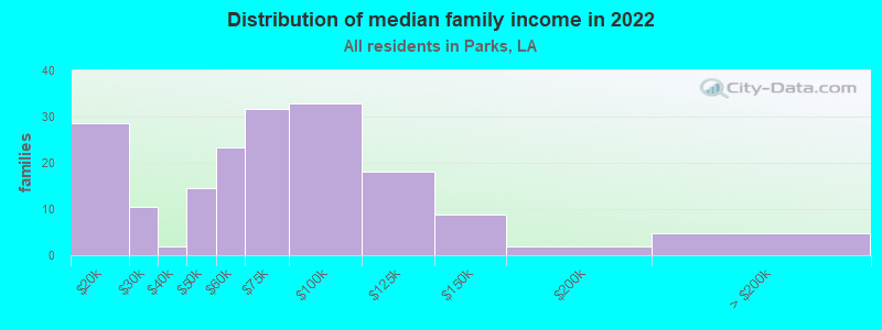 Distribution of median family income in 2022