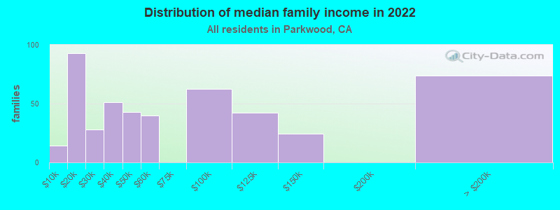 Distribution of median family income in 2022